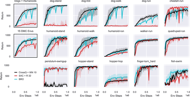 Figure 3 for Scaling CrossQ with Weight Normalization