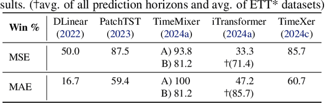 Figure 2 for Position: There are no Champions in Long-Term Time Series Forecasting