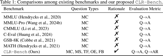 Figure 1 for CLR-Bench: Evaluating Large Language Models in College-level Reasoning