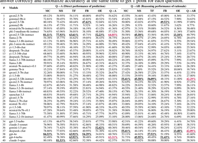 Figure 3 for CLR-Bench: Evaluating Large Language Models in College-level Reasoning