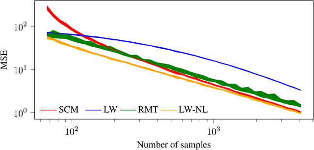 Figure 4 for Random matrix theory improved Fréchet mean of symmetric positive definite matrices