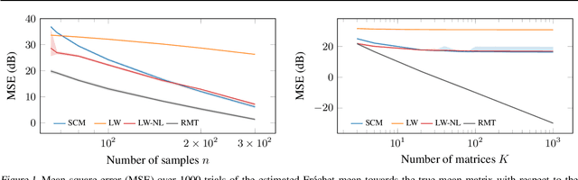 Figure 1 for Random matrix theory improved Fréchet mean of symmetric positive definite matrices