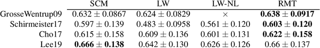 Figure 2 for Random matrix theory improved Fréchet mean of symmetric positive definite matrices