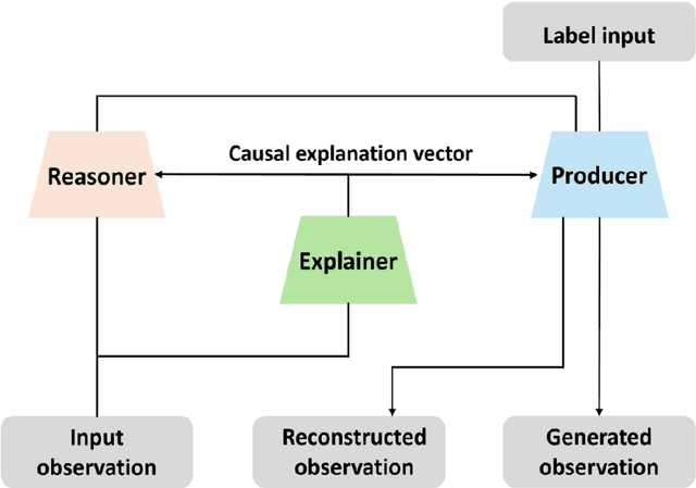 Figure 1 for CCNETS: A Novel Brain-Inspired Approach for Enhanced Pattern Recognition in Imbalanced Datasets