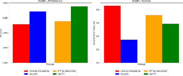 Figure 1 for FairLoRA: Unpacking Bias Mitigation in Vision Models with Fairness-Driven Low-Rank Adaptation