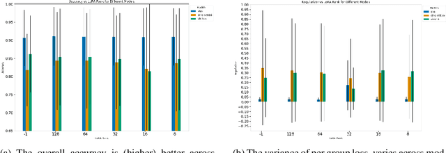 Figure 3 for FairLoRA: Unpacking Bias Mitigation in Vision Models with Fairness-Driven Low-Rank Adaptation