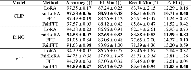 Figure 2 for FairLoRA: Unpacking Bias Mitigation in Vision Models with Fairness-Driven Low-Rank Adaptation