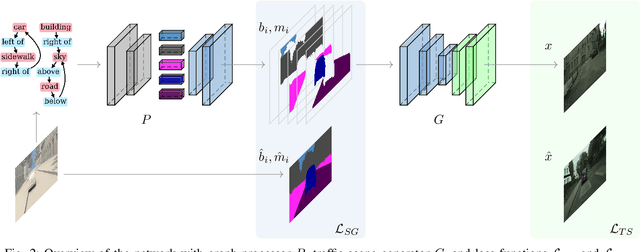 Figure 2 for Unsupervised Traffic Scene Generation with Synthetic 3D Scene Graphs