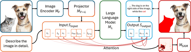 Figure 2 for Emerging Pixel Grounding in Large Multimodal Models Without Grounding Supervision