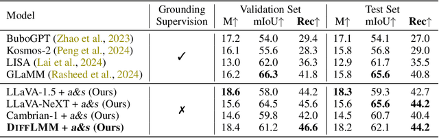 Figure 3 for Emerging Pixel Grounding in Large Multimodal Models Without Grounding Supervision