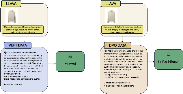 Figure 1 for Decoding Style: Efficient Fine-Tuning of LLMs for Image-Guided Outfit Recommendation with Preference