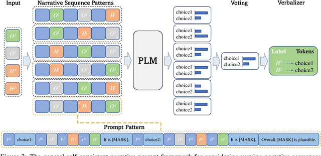 Figure 3 for Self-Consistent Narrative Prompts on Abductive Natural Language Inference