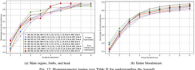 Figure 4 for Graph Neural Network-enabled Terahertz-based Flow-guided Nanoscale Localization