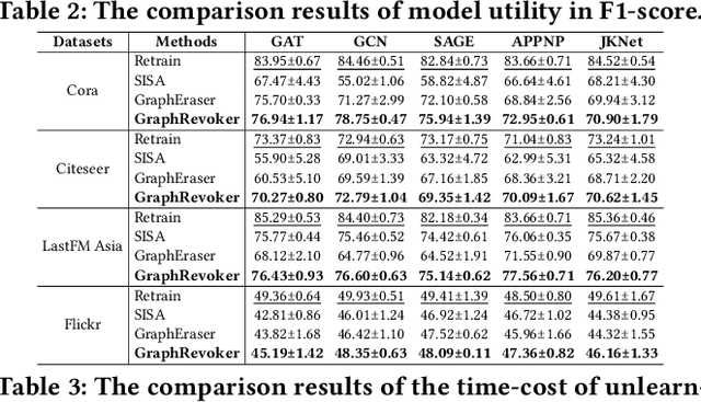 Figure 4 for Graph Unlearning with Efficient Partial Retraining