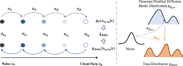 Figure 3 for Tuning Timestep-Distilled Diffusion Model Using Pairwise Sample Optimization