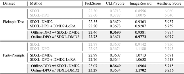 Figure 2 for Tuning Timestep-Distilled Diffusion Model Using Pairwise Sample Optimization