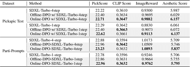 Figure 4 for Tuning Timestep-Distilled Diffusion Model Using Pairwise Sample Optimization