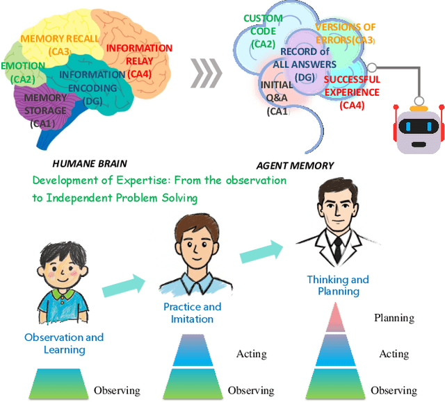 Figure 1 for Cogito, ergo sum: A Neurobiologically-Inspired Cognition-Memory-Growth System for Code Generation