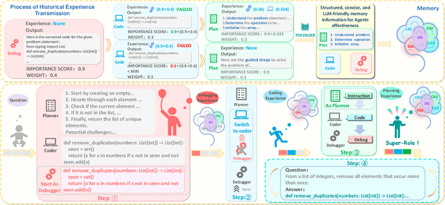 Figure 3 for Cogito, ergo sum: A Neurobiologically-Inspired Cognition-Memory-Growth System for Code Generation