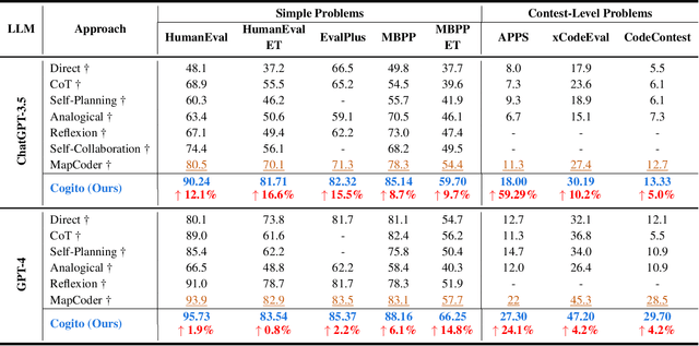 Figure 2 for Cogito, ergo sum: A Neurobiologically-Inspired Cognition-Memory-Growth System for Code Generation