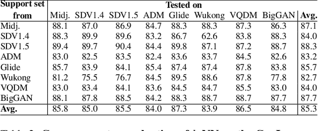 Figure 3 for Who Made This? Fake Detection and Source Attribution with Diffusion Features