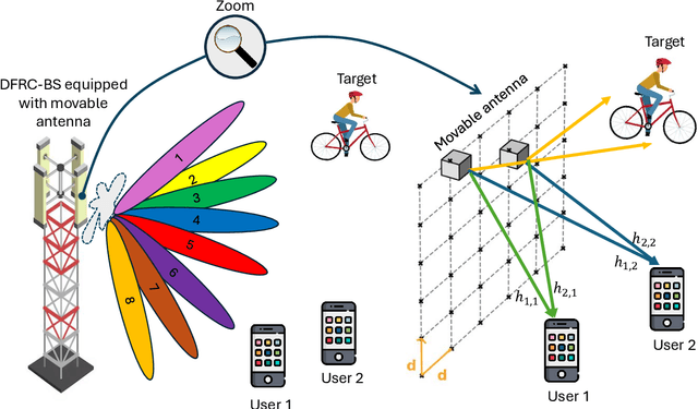Figure 1 for Movable Antenna Enabled ISAC: Tackling Slow Antenna Movement, Dynamic RCS, and Imperfect CSI via Two-timescale Optimizati