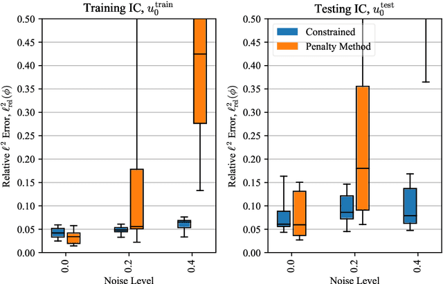 Figure 1 for Constrained or Unconstrained? Neural-Network-Based Equation Discovery from Data