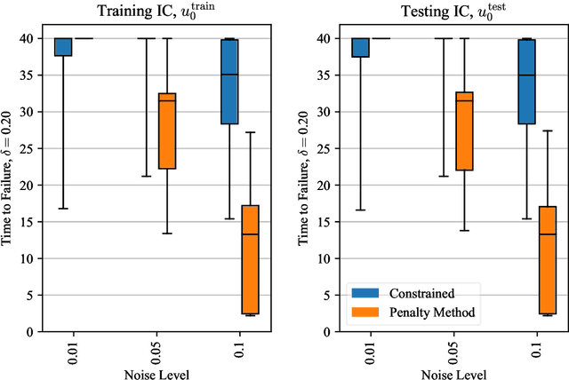 Figure 2 for Constrained or Unconstrained? Neural-Network-Based Equation Discovery from Data