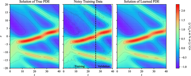 Figure 3 for Constrained or Unconstrained? Neural-Network-Based Equation Discovery from Data