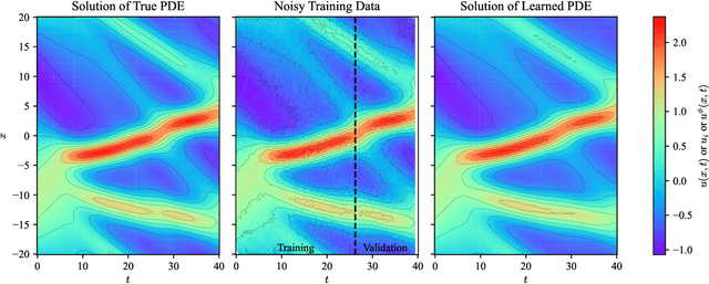 Figure 4 for Constrained or Unconstrained? Neural-Network-Based Equation Discovery from Data