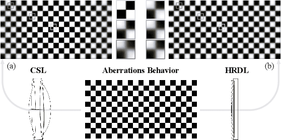 Figure 3 for Computational Optics Meet Domain Adaptation: Transferring Semantic Segmentation Beyond Aberrations