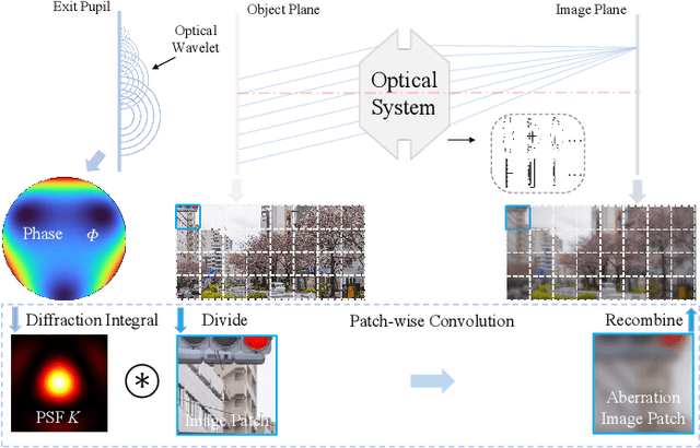 Figure 4 for Computational Optics Meet Domain Adaptation: Transferring Semantic Segmentation Beyond Aberrations