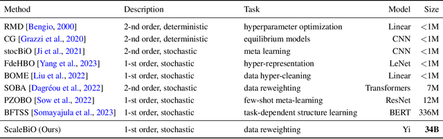 Figure 1 for ScaleBiO: Scalable Bilevel Optimization for LLM Data Reweighting