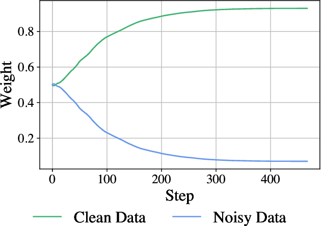 Figure 2 for ScaleBiO: Scalable Bilevel Optimization for LLM Data Reweighting