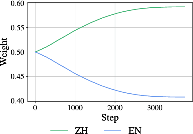 Figure 3 for ScaleBiO: Scalable Bilevel Optimization for LLM Data Reweighting