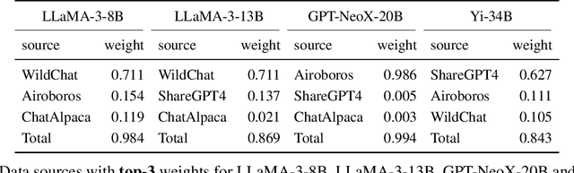 Figure 4 for ScaleBiO: Scalable Bilevel Optimization for LLM Data Reweighting