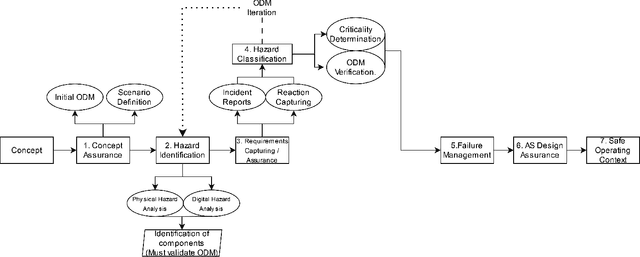 Figure 4 for Safety Analysis of Autonomous Railway Systems: An Introduction to the SACRED Methodology