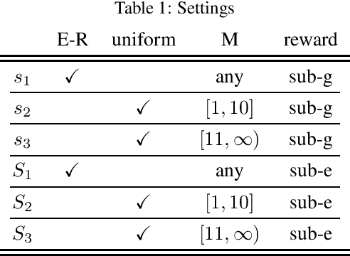 Figure 1 for Decentralized Randomly Distributed Multi-agent Multi-armed Bandit with Heterogeneous Rewards