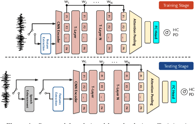 Figure 1 for Exploiting Foundation Models and Speech Enhancement for Parkinson's Disease Detection from Speech in Real-World Operative Conditions