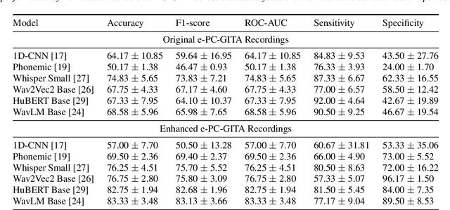 Figure 3 for Exploiting Foundation Models and Speech Enhancement for Parkinson's Disease Detection from Speech in Real-World Operative Conditions