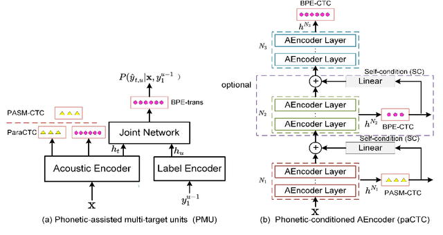 Figure 1 for Phonetic-assisted Multi-Target Units Modeling for Improving Conformer-Transducer ASR system