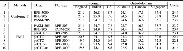 Figure 3 for Phonetic-assisted Multi-Target Units Modeling for Improving Conformer-Transducer ASR system