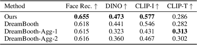 Figure 3 for HyperDreamBooth: HyperNetworks for Fast Personalization of Text-to-Image Models