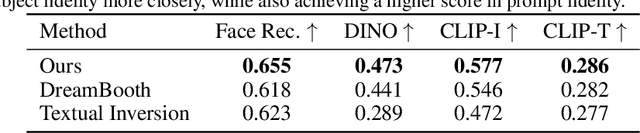 Figure 1 for HyperDreamBooth: HyperNetworks for Fast Personalization of Text-to-Image Models