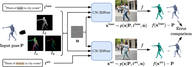 Figure 2 for Are Pose Estimators Ready for the Open World? STAGE: Synthetic Data Generation Toolkit for Auditing 3D Human Pose Estimators