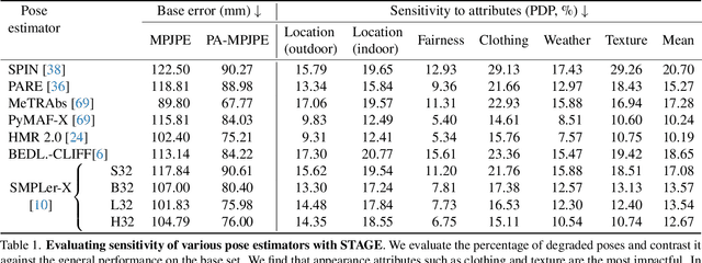 Figure 1 for Are Pose Estimators Ready for the Open World? STAGE: Synthetic Data Generation Toolkit for Auditing 3D Human Pose Estimators