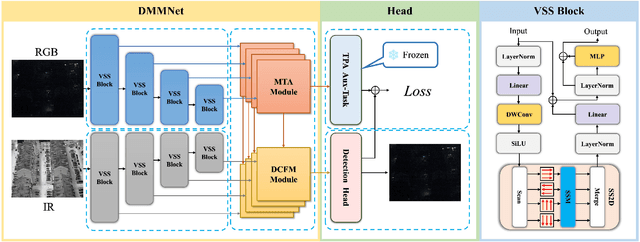 Figure 2 for DMM: Disparity-guided Multispectral Mamba for Oriented Object Detection in Remote Sensing