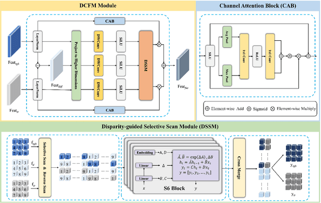 Figure 3 for DMM: Disparity-guided Multispectral Mamba for Oriented Object Detection in Remote Sensing