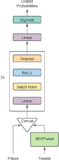 Figure 1 for Predicting Stock Movement with BERTweet and Transformers