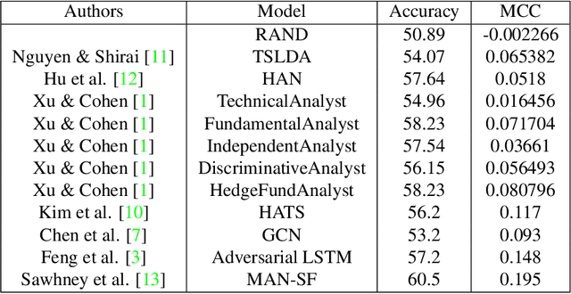 Figure 4 for Predicting Stock Movement with BERTweet and Transformers
